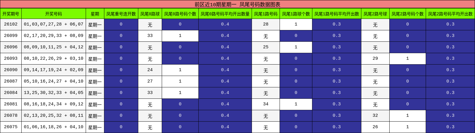 前区近10期星期一 凤尾号码数据图表