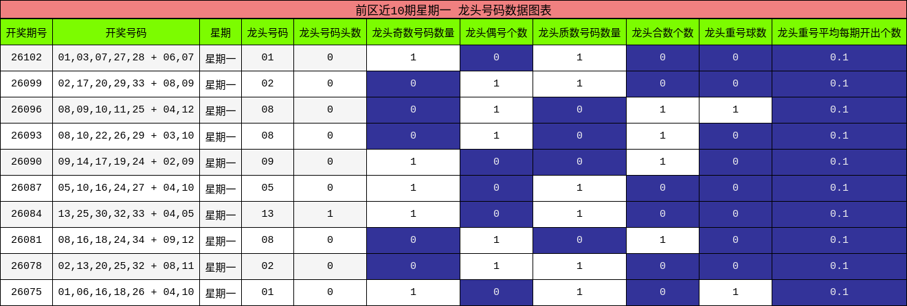 前区近10期星期一 龙头号码数据图表