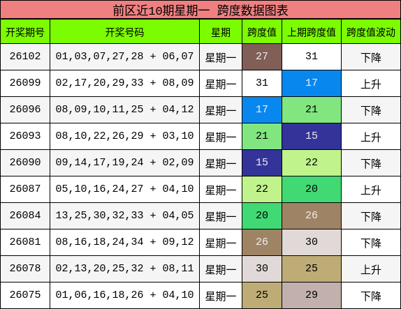 前区近10期星期一 跨度数据图表