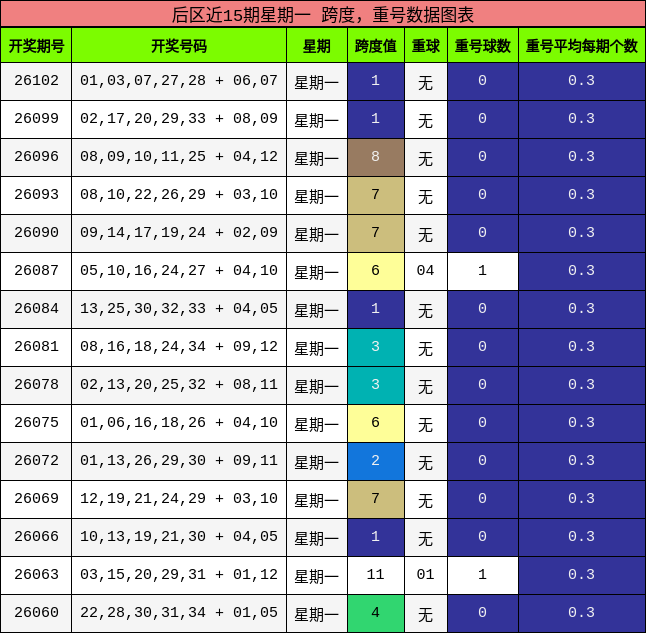 后区近15期星期一 跨度,重号数据图表