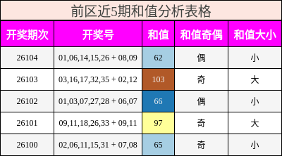 前区近5期和值分析表格