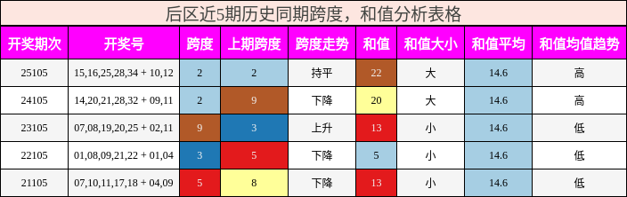 后区近5期历史同期跨度，和值分析表格