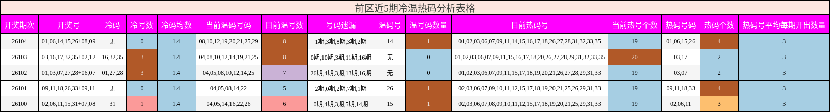 前区近5期冷温热码分析表格