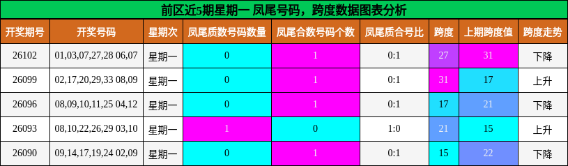 前区近5期星期一 凤尾号码,跨度数据图表分析