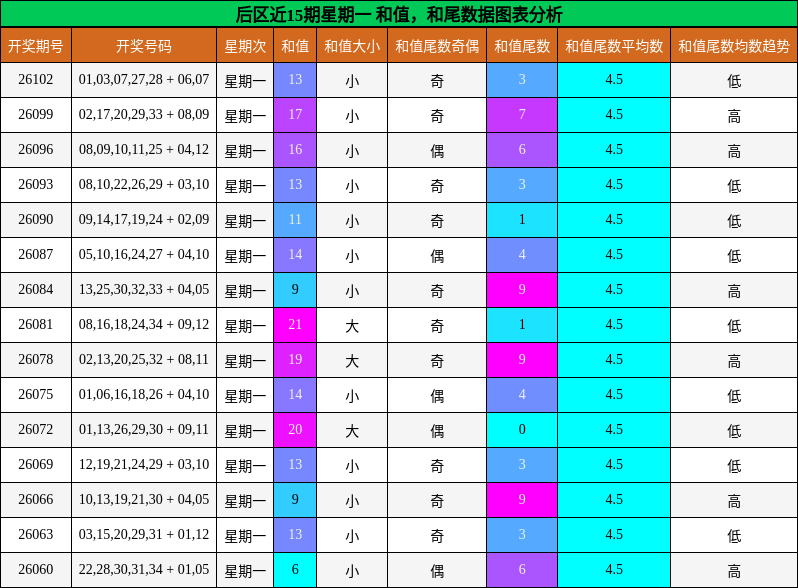 后区近15期星期一 和值,和尾数据图表分析