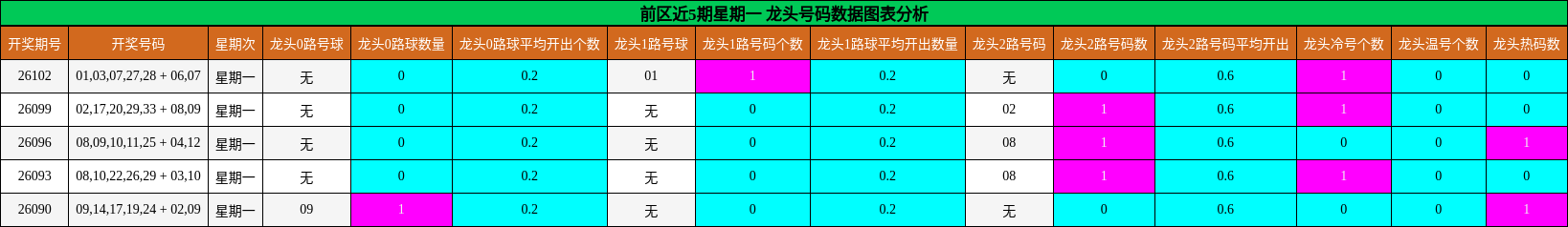 前区近5期星期一 龙头号码数据图表分析