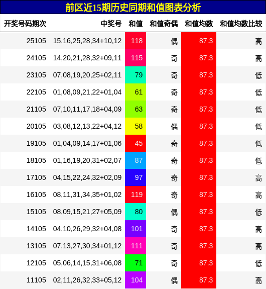 和值分析
