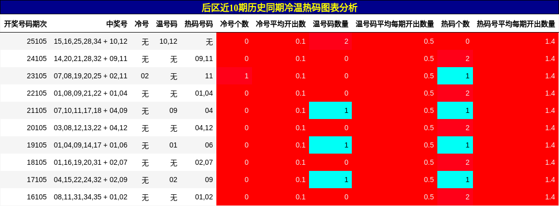 冷温热码分析