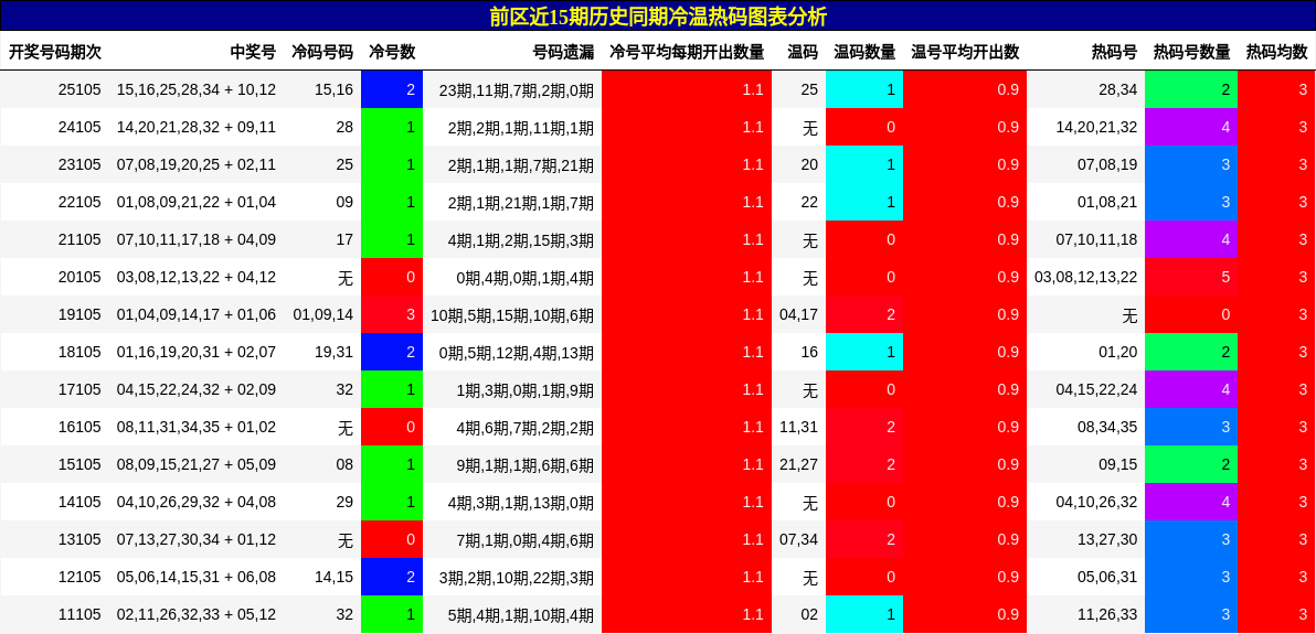 冷温热码分析