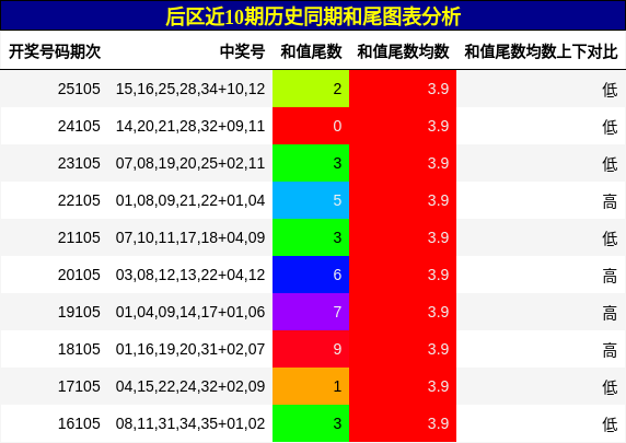 和尾分析