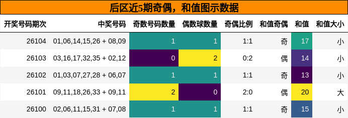 奇偶分析，和值分析