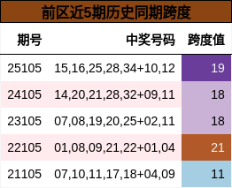 前区近5期历史同期跨度