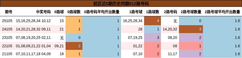 前区近5期历史同期012路号码