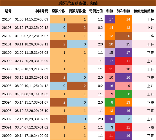 后区近15期奇偶,和值