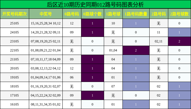 后区近10期历史同期012路号码图表分析