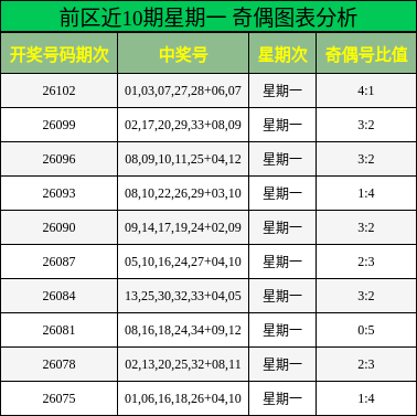 前区近10期星期一 奇偶图表分析