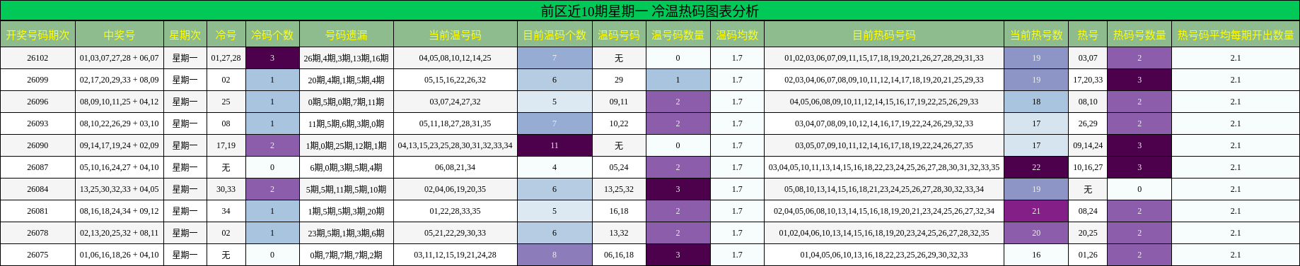 前区近10期星期一 冷温热码图表分析