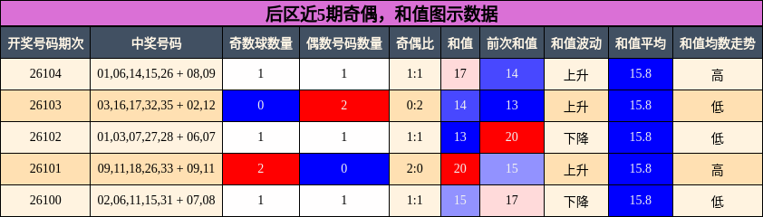奇偶分析，和值分析
