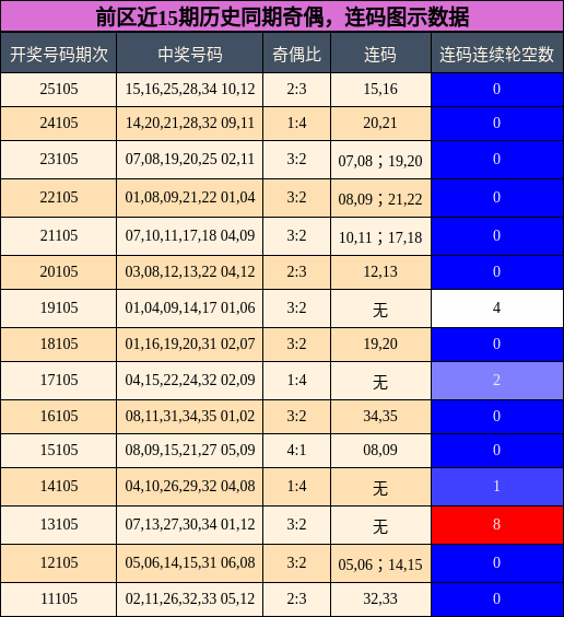 奇偶分析，连码分析