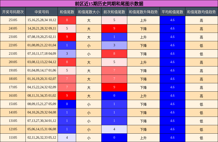 和尾分析