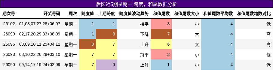 后区近5期星期一 跨度，和尾数据分析