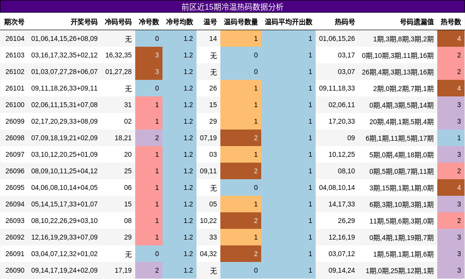 前区近15期冷温热码数据分析