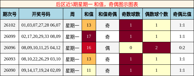 后区近5期星期一 和值，奇偶图示图表