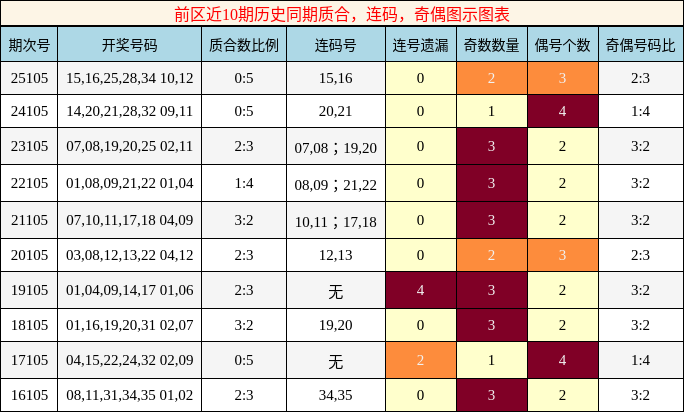 前区近10期历史同期质合，连码，奇偶图示图表