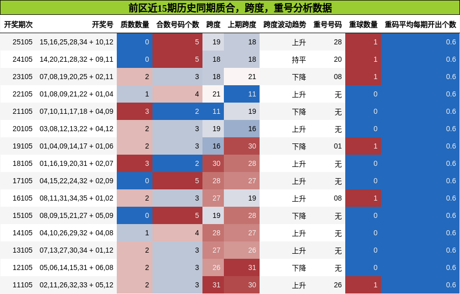 质合分析，跨度分析，重号分析