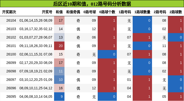 和值分析，012路号码分析