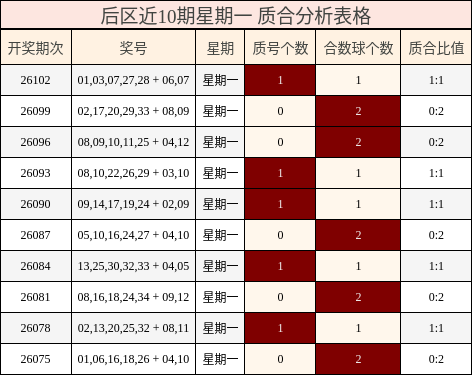 后区近10期星期一 质合分析表格