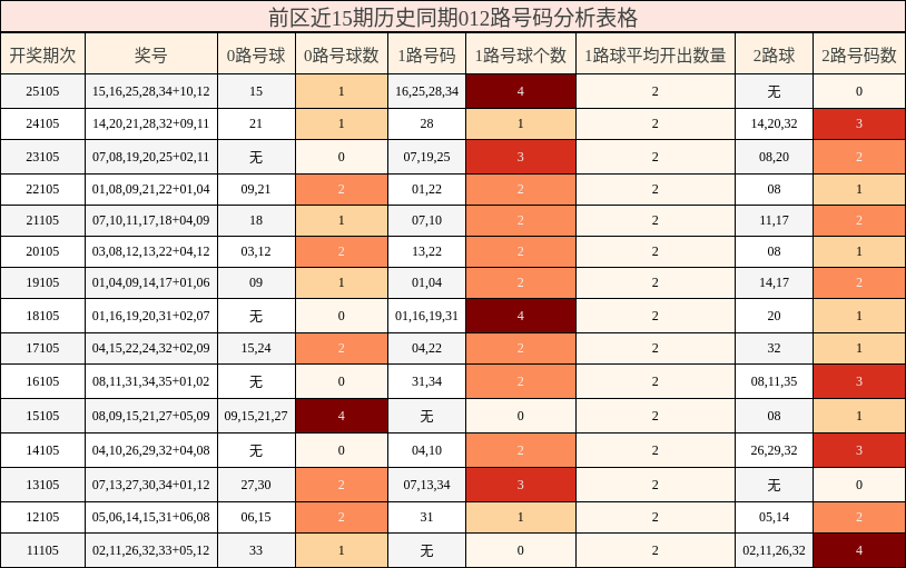 前区近15期历史同期012路号码分析表格