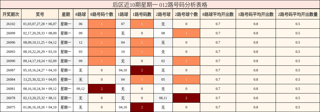 后区近10期星期一 012路号码分析表格