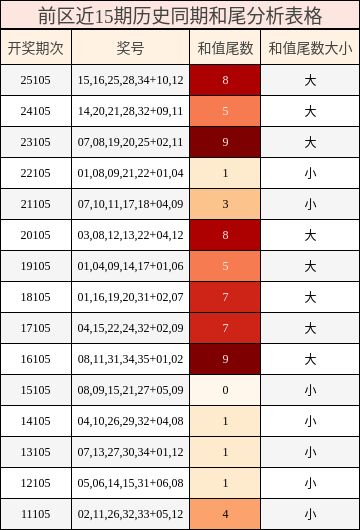 前区近15期历史同期和尾分析表格