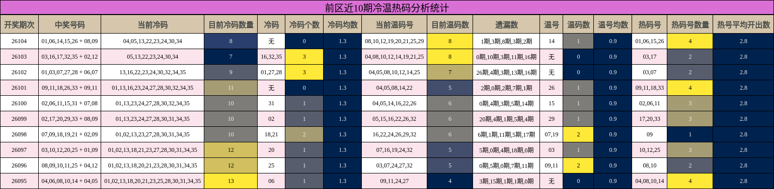 冷温热码分析