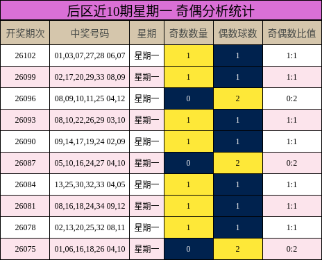 奇偶分析