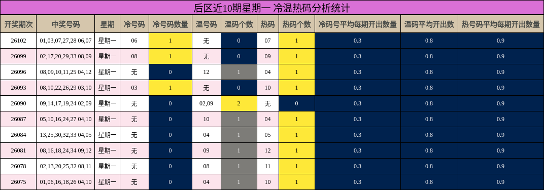 冷温热码分析