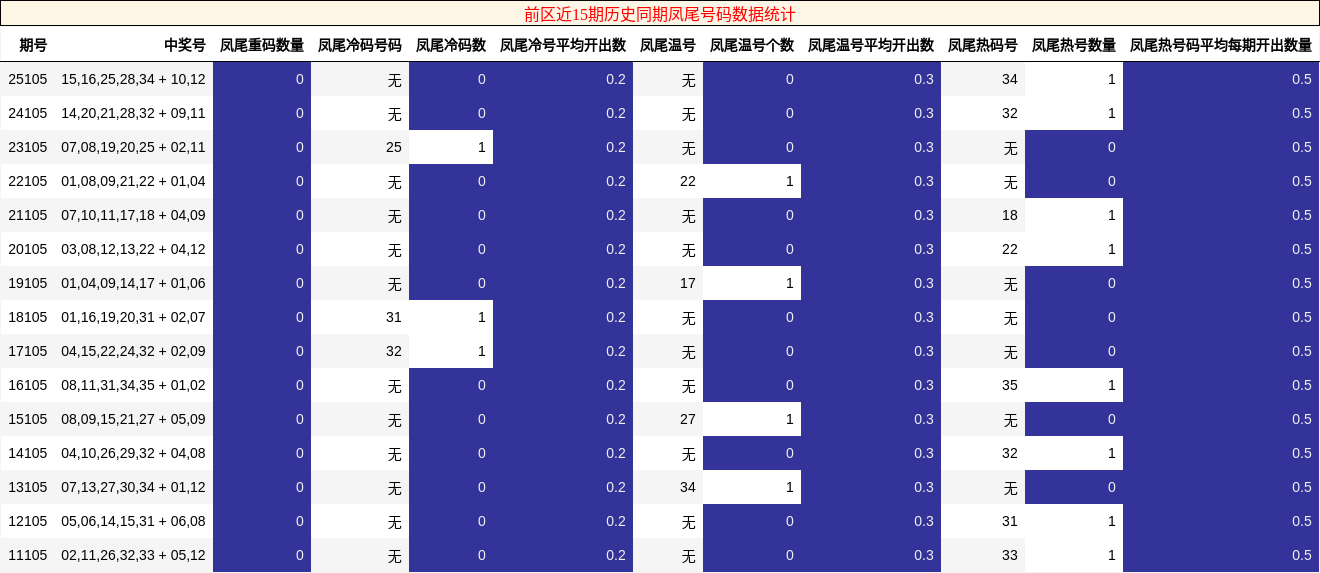 前区近15期历史同期凤尾号码数据统计