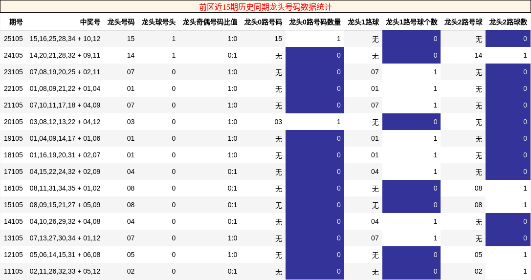 前区近15期历史同期龙头号码数据统计