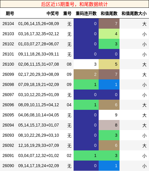后区近15期重号，和尾数据统计