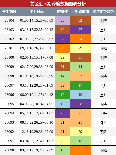 跨度分析