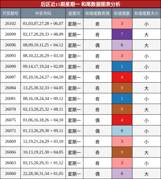 和尾分析