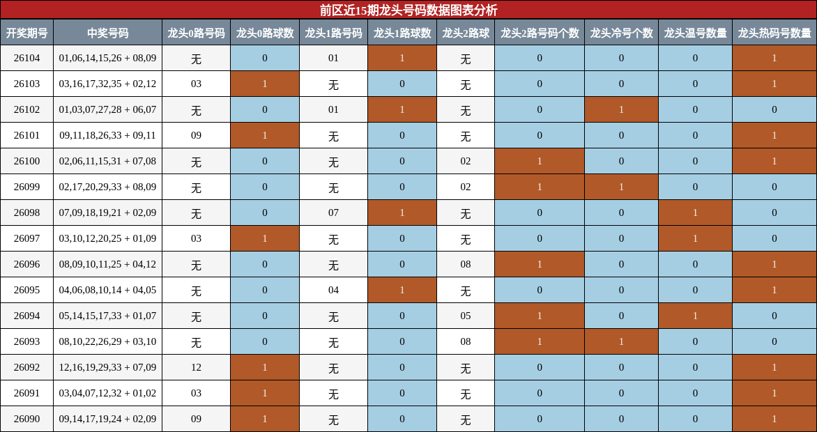 龙头号码分析
