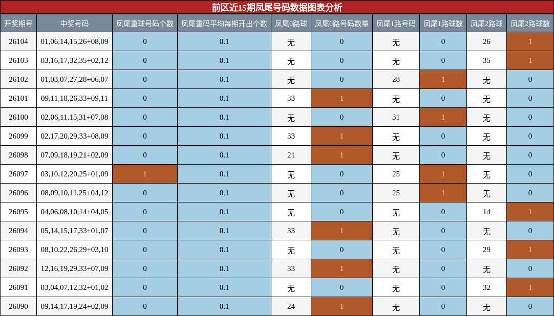 凤尾号码分析