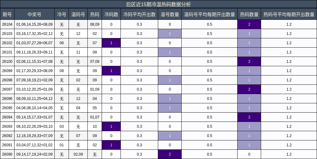 后区冷温热码分析