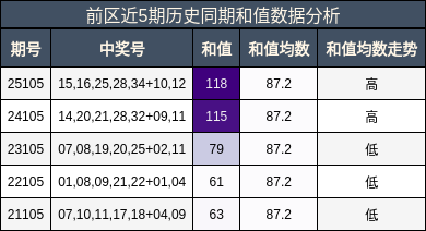 前区和值数据分析