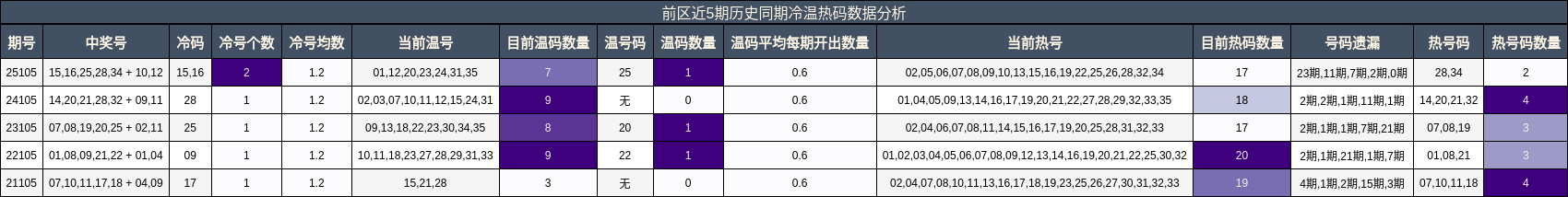 前区冷温热码分析