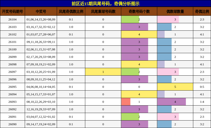 凤尾号码分析,奇偶分析