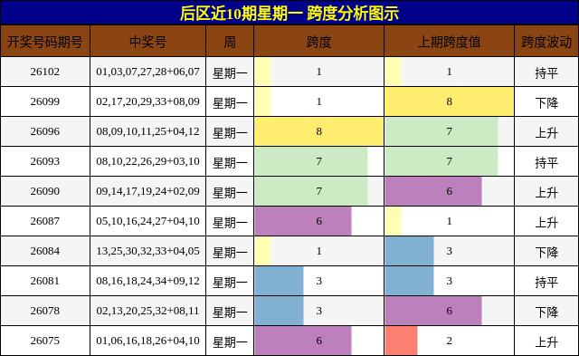 跨度分析