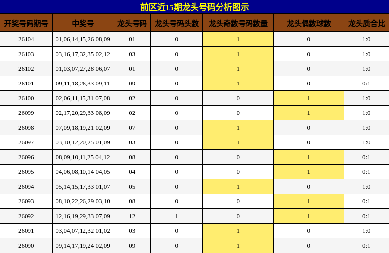 龙头号码分析
